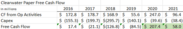 Clearwater Paper's annual cash flow from 2016 through 2021