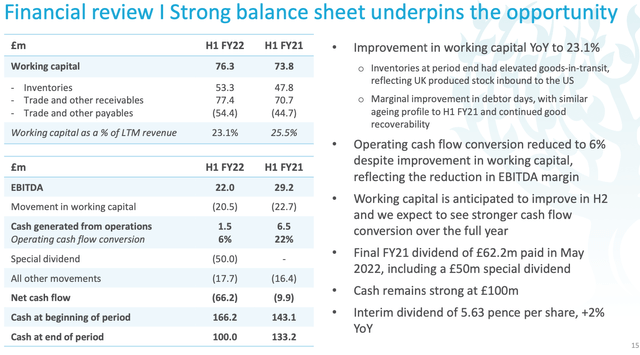 Source: Fevertree 1H 2022 Balance Sheet & Cash Flow