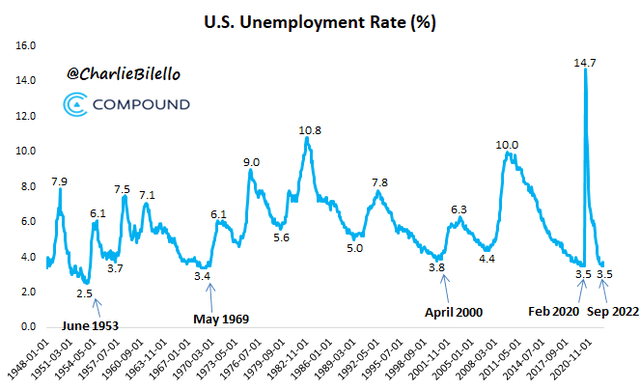 Headline Unemployment Rate Back At Cycle Lows