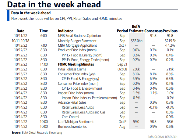 Next Week's Major Economic Data