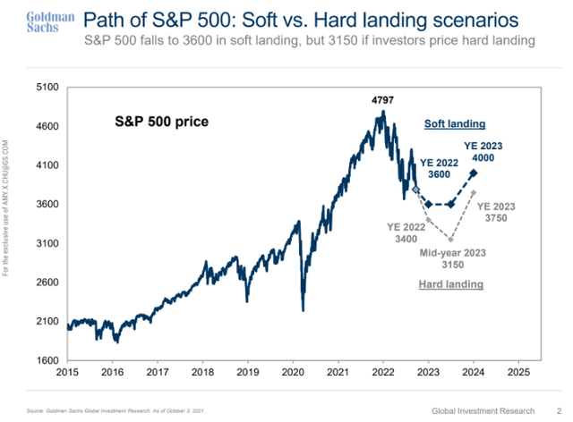 Goldman: SPX Hard vs Soft Landing Scenarios