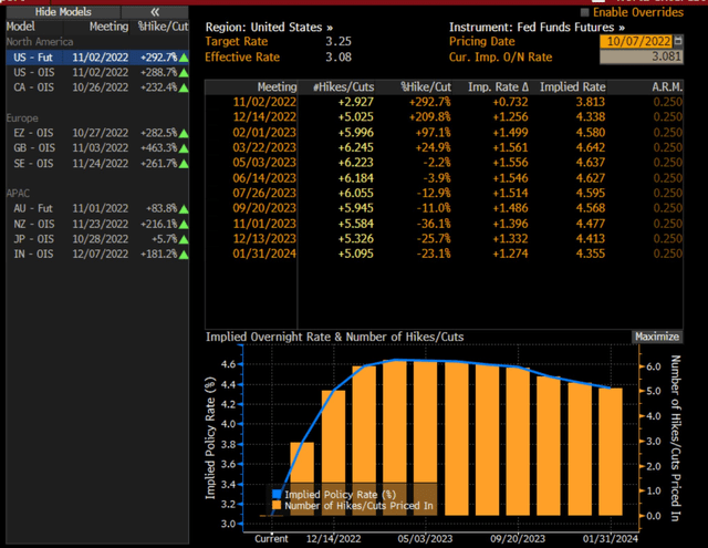 Fed Funds Futures: A Terminal Rate > 4.6%