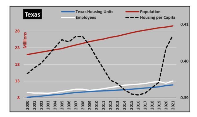 Number of homes per capita in Texas