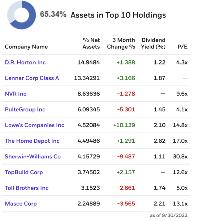 ITB Top 10 Holdings