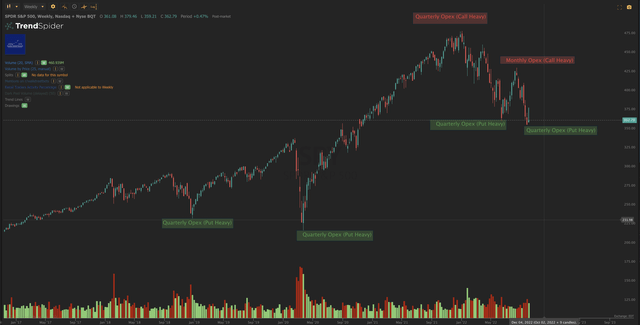 SPY vs Opex Chart