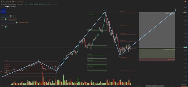 ZS Chart