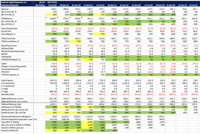 ZS Financials