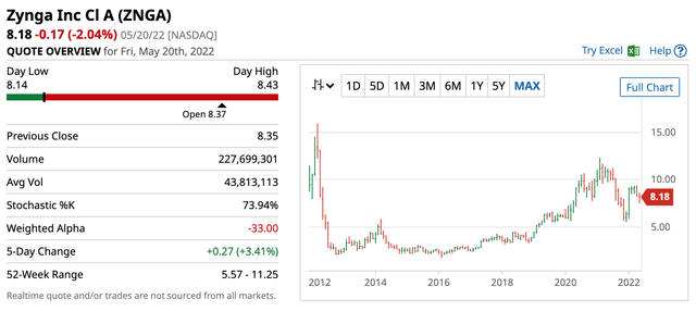 Zynga Stock Chart Before Merger