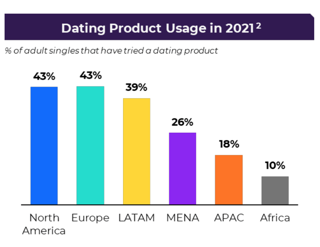 Dating Product Usage