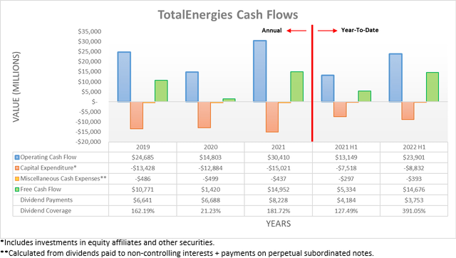 TotalEnergies Cash Flows