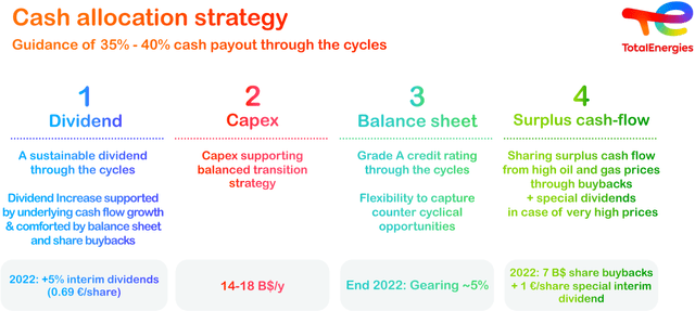 TotalEnergies Capital Allocation Strategy