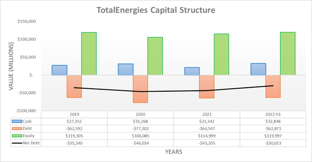 TotalEnergies Capital Structure
