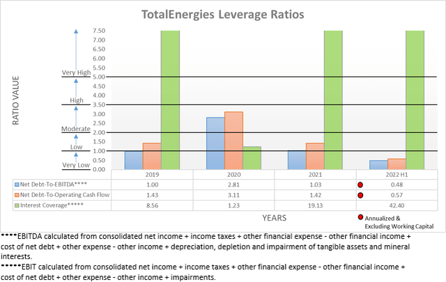 TotalEnergies Leverage Ratios
