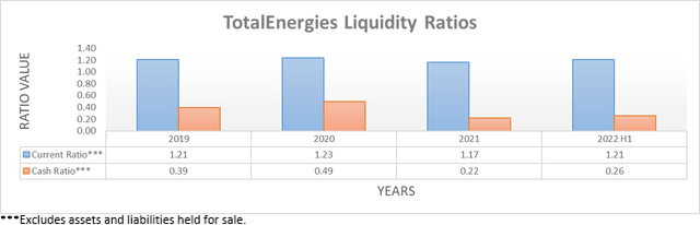 TotalEnergies Liquidity Ratios