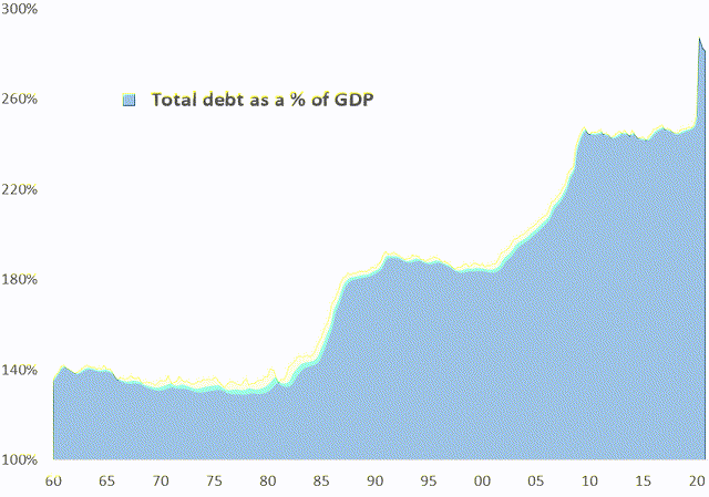 U.S. total debt to GDP ratio