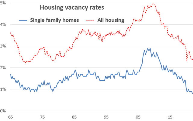 Housing vacancy rates