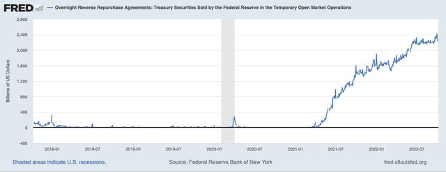 Graph of Fed Reverse Repos