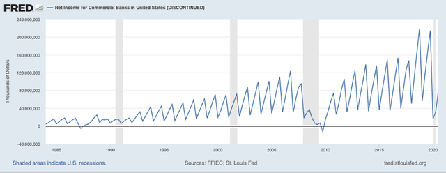 Graph of Bank net income