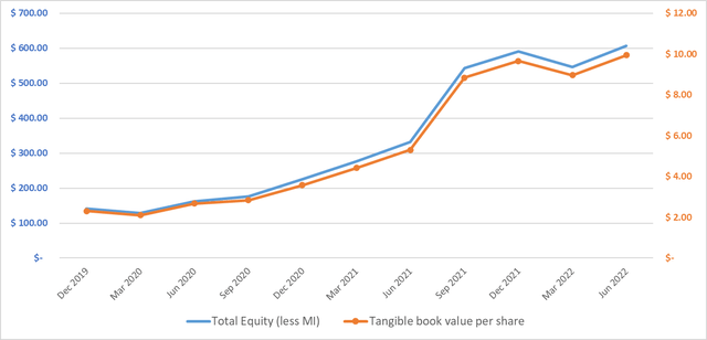 Author's calculations, based on Seeking Alpha and FRHC's filings