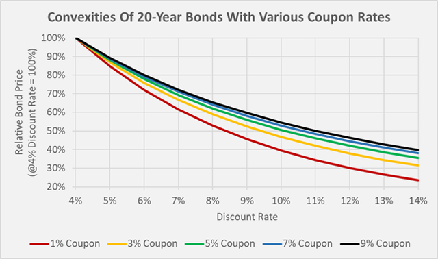 Figure 2: Convexities of long-term bonds with various coupon rates, assuming annual coupon payments (own work)