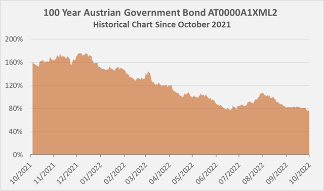 Figure 3: Historical chart of the 100-year Austrian government bond AT0000A1XML2, which matures in 2117 and has a coupon rate of 2.1%, paid annually (own work, based on the bond’s daily closing price on the Frankfurt stock exchange)