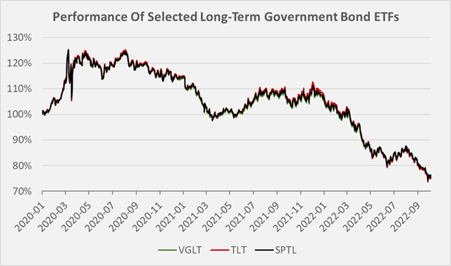 Figure 4: Performance of VGLT, TLT and SPTL, three long-term government bond ETFs; the prices were normalized with respect to the closing prices as of January 2 2022, i.e., 100% (own work, based on VGLT’s, TLT’s and SPTL’s daily closing price)