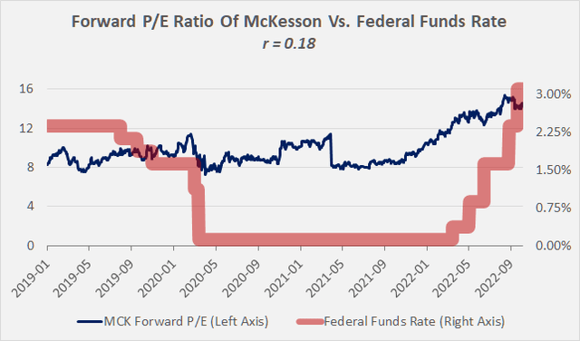 Figure 5: Historical forward P/E ratio for McKesson, compared to the federal funds rate (own work, based on the daily closing share price of MCK and the federal funds rate according to forbes.com/advisor/investing/fed-funds-rate-history/)
