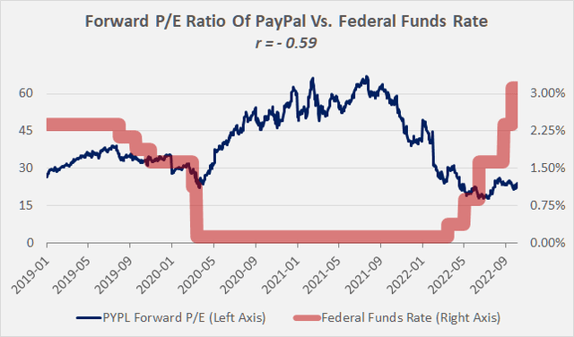 Figure 6: Historical forward P/E ratio for PayPal, compared to the federal funds rate (own work, based on the daily closing share price of PYPL and the federal funds rate according to forbes.com/advisor/investing/fed-funds-rate-history/)
