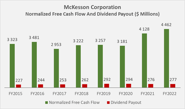 Figure 7: Historical normalized free cash flow and dividend payout of McKesson Corporation (own work, based on the company’s fiscal 2016 to fiscal 2022 10-Ks)