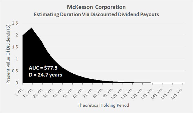 Figure 8: Payout profile of McKesson’s dividend in the future, in terms of present values (own work)
