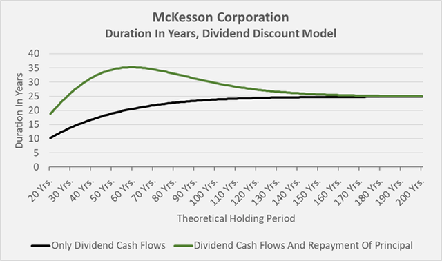 Figure 9: Duration of MCK, as obtained via the dividend discount model (own work)