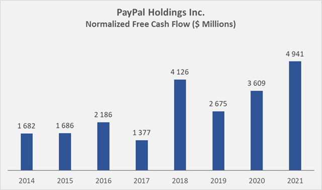 Figure 10: Historical normalized free cash flow of PayPal Holdings Inc. (own work, based on the company’s 2015 to 2021 10-Ks)