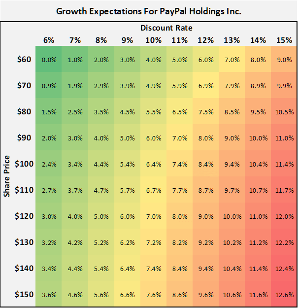 Figure 13: Growth expectations for PayPal, as a function of the share price and the discount rate (own work, based on the data found in PYPL’s 2021 10-K)