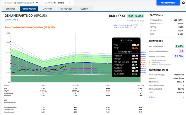 GPC Upside