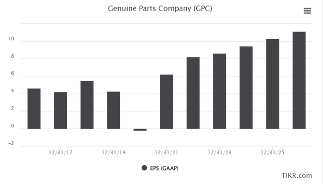 GPC Forecast