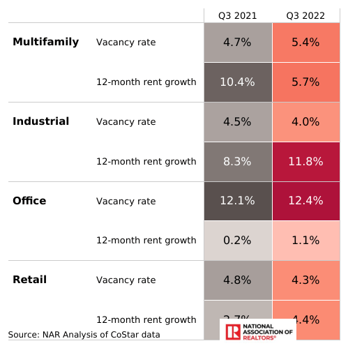 industrial rents continue to rise