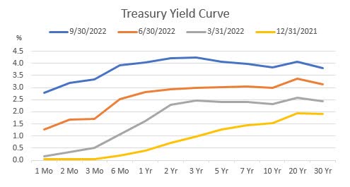 Treasury Yield Curves