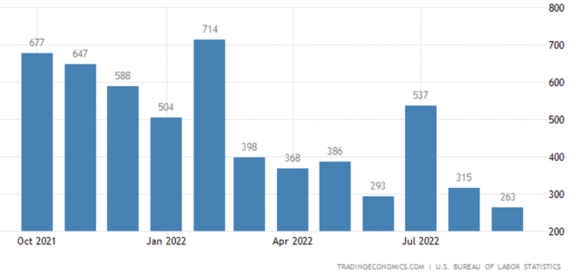 Non-farm payrolls