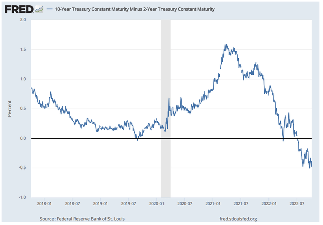 Yield curve spread