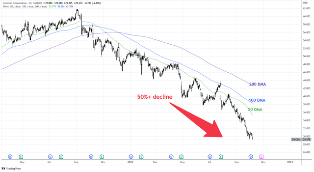 Chart: Comcast Corporation (<a href='https://seekingalpha.com/symbol/CMCSA' title='Comcast Corporation'>CMCSA</a>) price chart appears to be a series of falling knives,