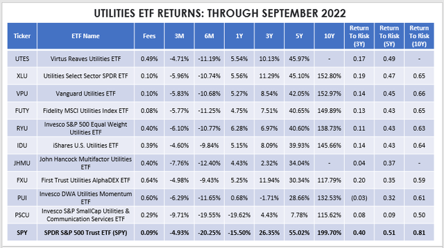 Utilities ETF Returns