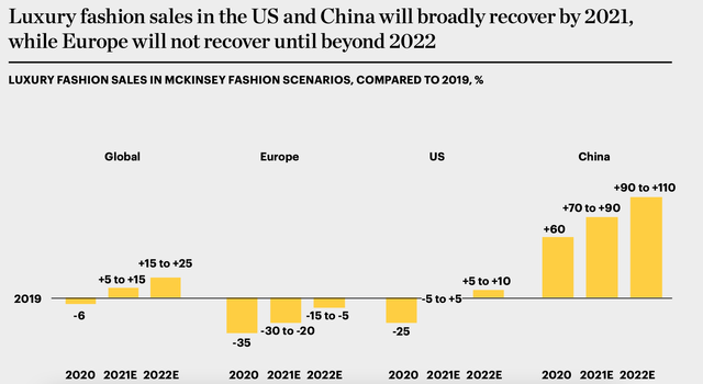 Luxury sales