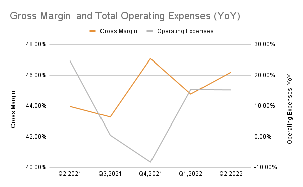 Farfetch performance