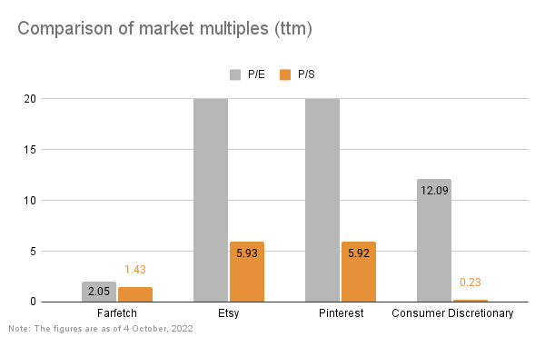 Market multiples