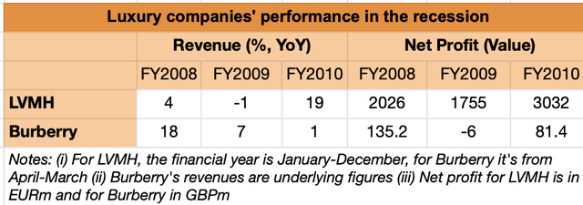 Luxury companies in recessions