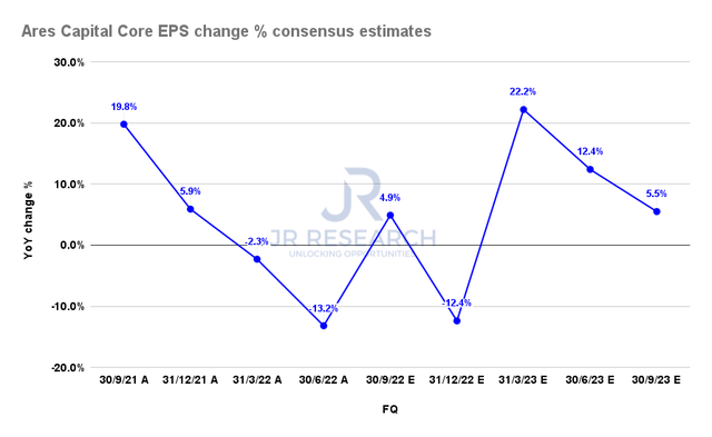 Ares Capital Core EPS change % consensus estimates