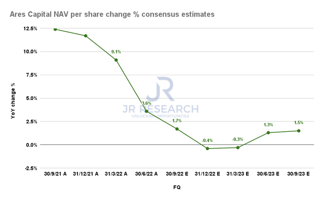 Ares Capital NAV per share change % consensus estimates