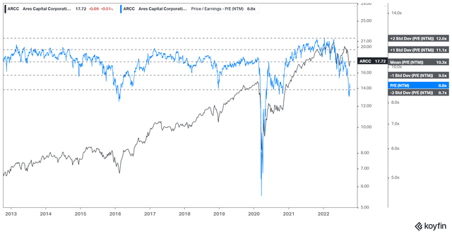 ARCC NTM Core EPS multiples valuation trend