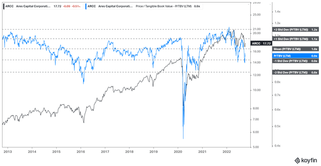 ARCC TTM P/TBV valuation trend