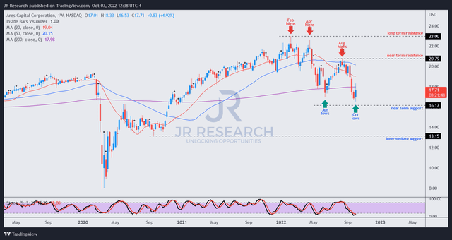 ARCC price chart (weekly)